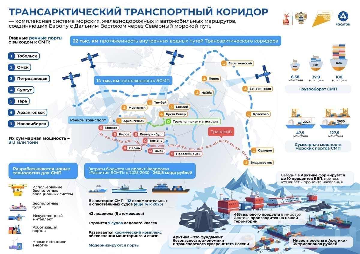 Трансарктический транспортный коридор